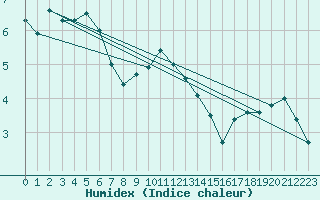 Courbe de l'humidex pour Pontoise - Cormeilles (95)