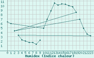 Courbe de l'humidex pour Kernascleden (56)