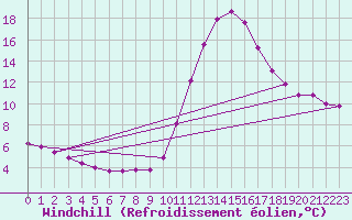 Courbe du refroidissement olien pour Bagnres-de-Luchon (31)