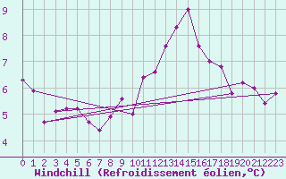 Courbe du refroidissement olien pour Gersau
