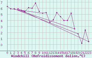 Courbe du refroidissement olien pour Walney Island