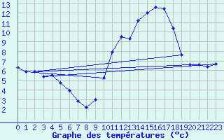 Courbe de tempratures pour Xertigny-Moyenpal (88)