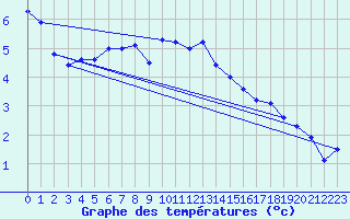 Courbe de tempratures pour Patscherkofel