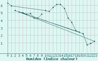 Courbe de l'humidex pour Doberlug-Kirchhain