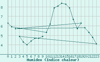 Courbe de l'humidex pour Lagny-sur-Marne (77)