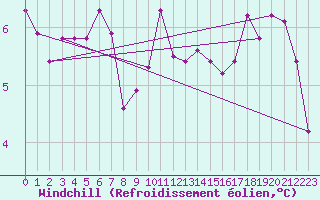 Courbe du refroidissement olien pour Mandailles-Saint-Julien (15)
