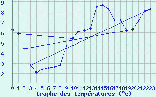 Courbe de tempratures pour Oberriet / Kriessern
