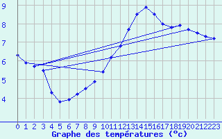 Courbe de tempratures pour Bouy-sur-Orvin (10)