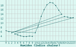 Courbe de l'humidex pour Bagnres-de-Luchon (31)