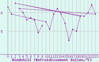 Courbe du refroidissement olien pour Bad Salzuflen