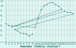 Courbe de l'humidex pour Lagny-sur-Marne (77)