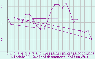 Courbe du refroidissement olien pour Metz (57)