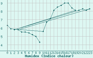 Courbe de l'humidex pour Ernage (Be)