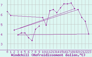 Courbe du refroidissement olien pour Montredon des Corbires (11)