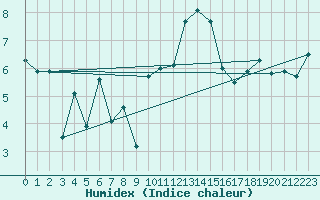 Courbe de l'humidex pour Valentia Observatory