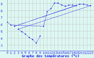 Courbe de tempratures pour Trgueux (22)