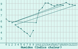 Courbe de l'humidex pour Trgueux (22)
