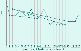 Courbe de l'humidex pour Lista Fyr