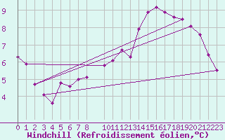 Courbe du refroidissement olien pour Guadalajara
