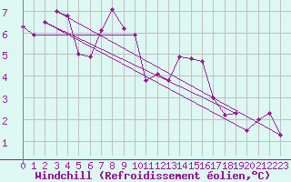 Courbe du refroidissement olien pour Leconfield