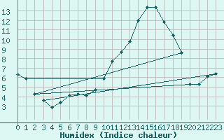 Courbe de l'humidex pour Plussin (42)