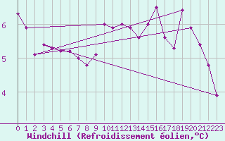 Courbe du refroidissement olien pour Bares