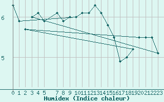 Courbe de l'humidex pour le bateau DBFR