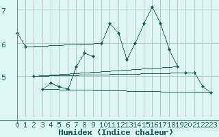 Courbe de l'humidex pour Stora Sjoefallet