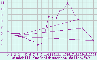 Courbe du refroidissement olien pour Champagne-sur-Seine (77)