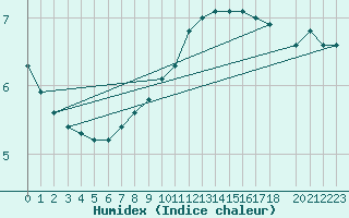 Courbe de l'humidex pour Malacky