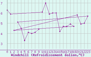 Courbe du refroidissement olien pour Capel Curig