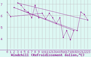 Courbe du refroidissement olien pour Aultbea