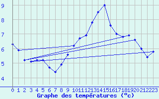 Courbe de tempratures pour Gersau