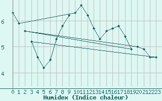 Courbe de l'humidex pour Ratece