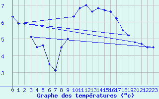 Courbe de tempratures pour Chur-Ems
