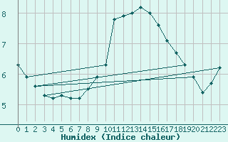 Courbe de l'humidex pour Wijk Aan Zee Aws