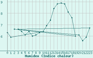 Courbe de l'humidex pour Ile de Groix (56)