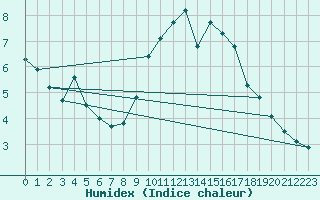 Courbe de l'humidex pour Orange (84)