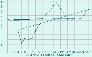Courbe de l'humidex pour Zerind