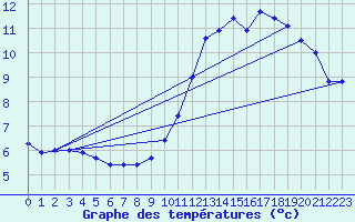 Courbe de tempratures pour Orlans (45)