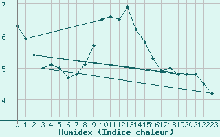 Courbe de l'humidex pour Villacoublay (78)