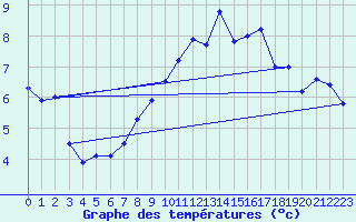 Courbe de tempratures pour Stekenjokk