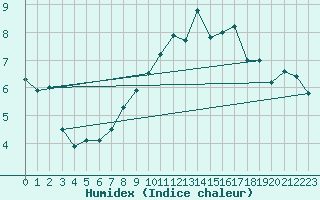 Courbe de l'humidex pour Stekenjokk