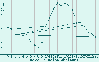 Courbe de l'humidex pour Croisette (62)