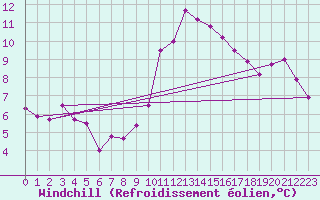 Courbe du refroidissement olien pour Ste (34)