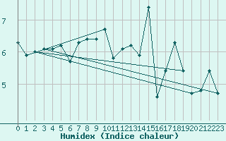 Courbe de l'humidex pour La Dle (Sw)