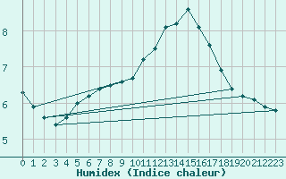 Courbe de l'humidex pour Helgoland