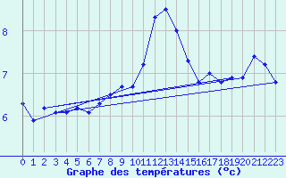Courbe de tempratures pour Patscherkofel