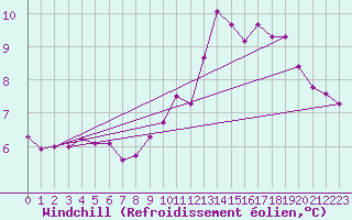 Courbe du refroidissement olien pour Les Herbiers (85)
