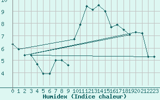 Courbe de l'humidex pour Benson